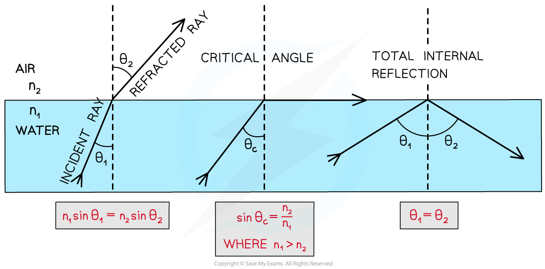 Total Internal Reflection, downloadable AS & A Level Physics revision notes