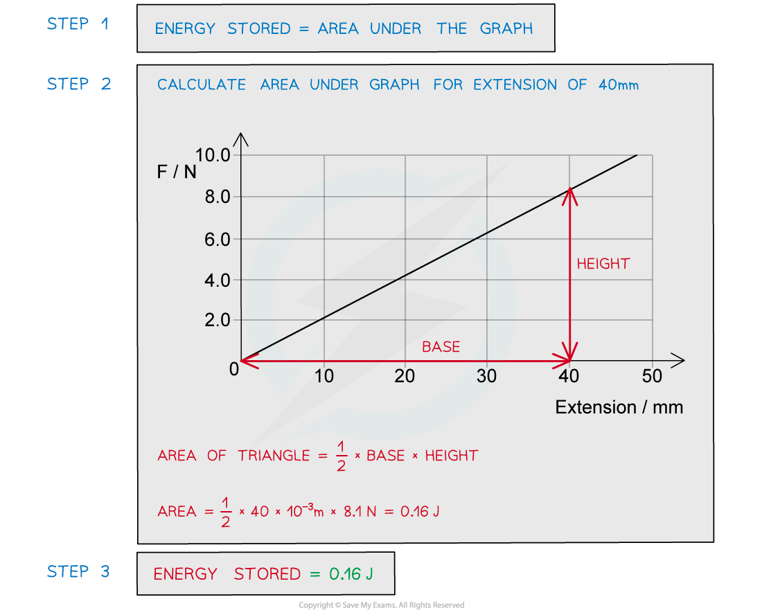 WE - EPE area under graph answer image, downloadable AS & A Level Physics revision notes