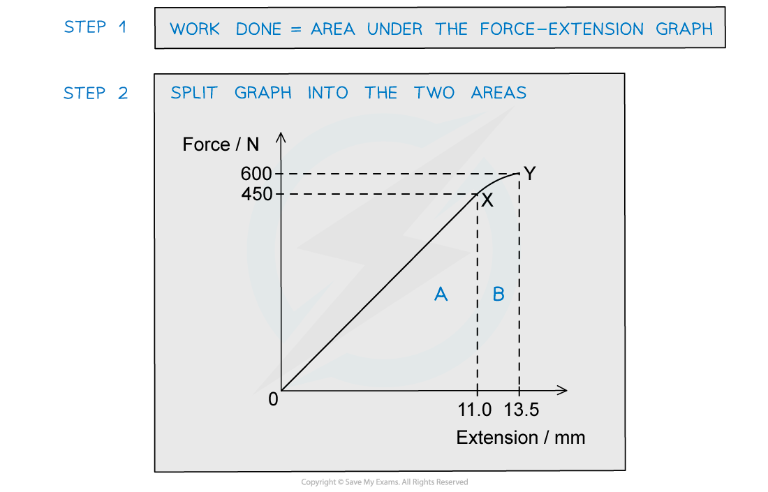 WE - Work done area under graph answer image (1), downloadable AS & A Level Physics revision notes