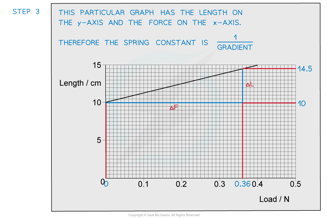 Worked example hookes law - 3, downloadable AS & A Level Physics revision notes