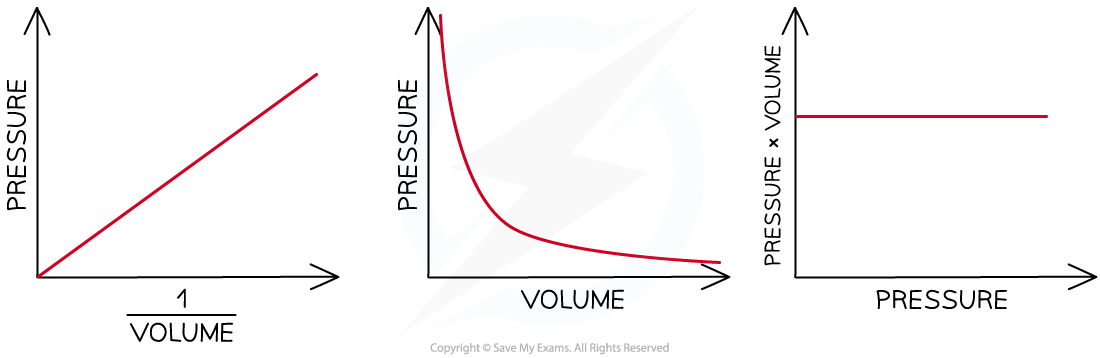 Graphs of Boyle’s Law