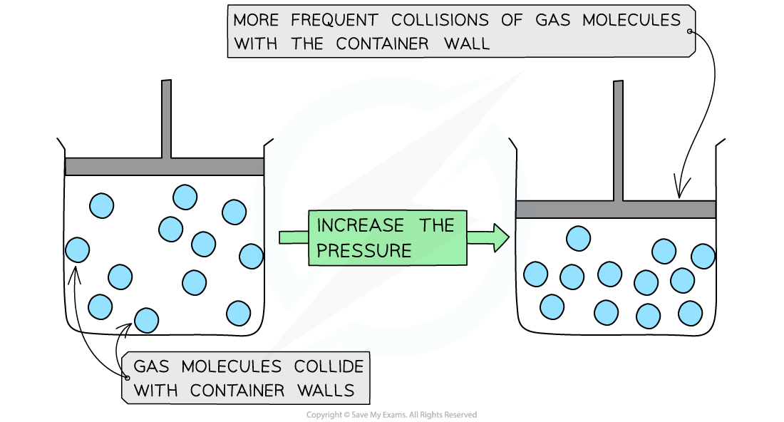 States of Matter Volume and Pressure