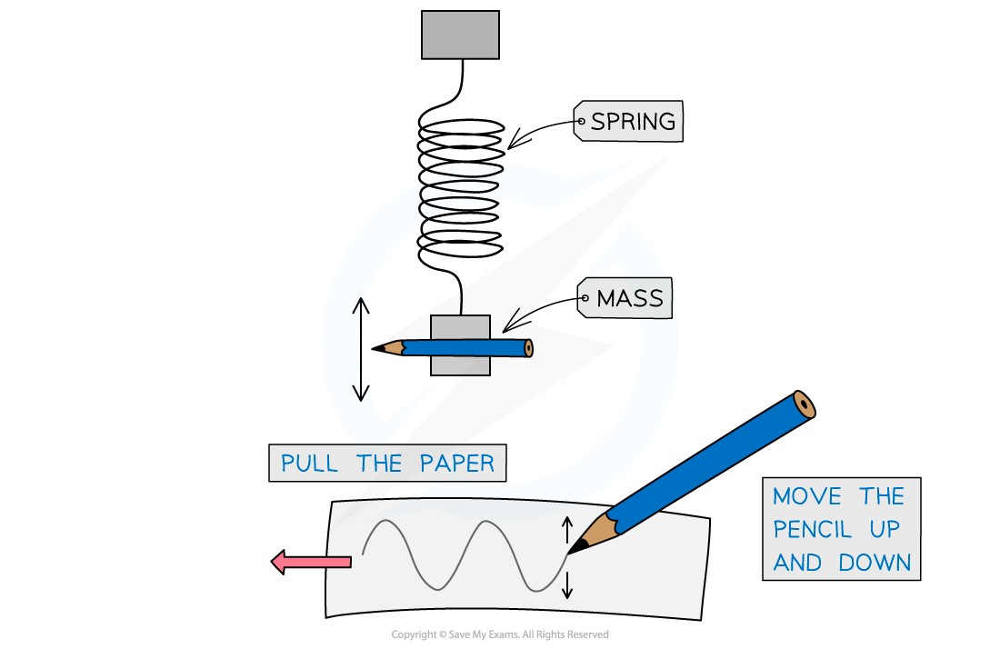 Mass and spring experiment, downloadable AS & A Level Physics revision notes