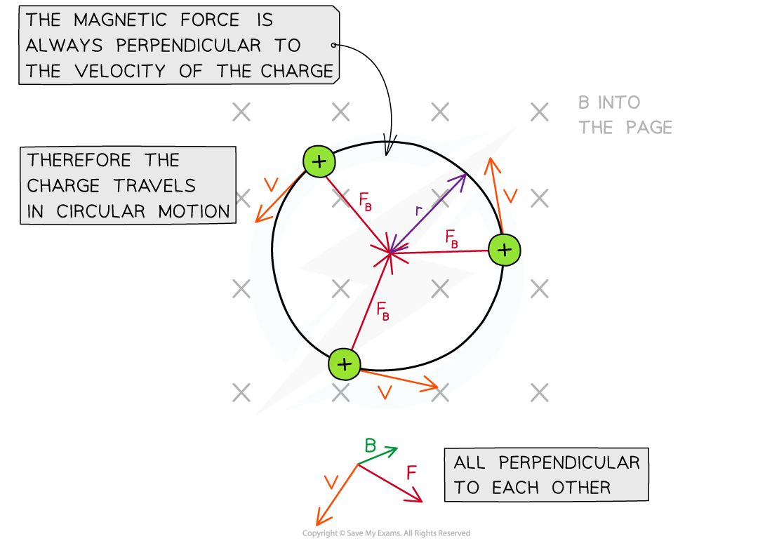 Circular motion of charged particle, downloadable AS & A Level Physics revision notes