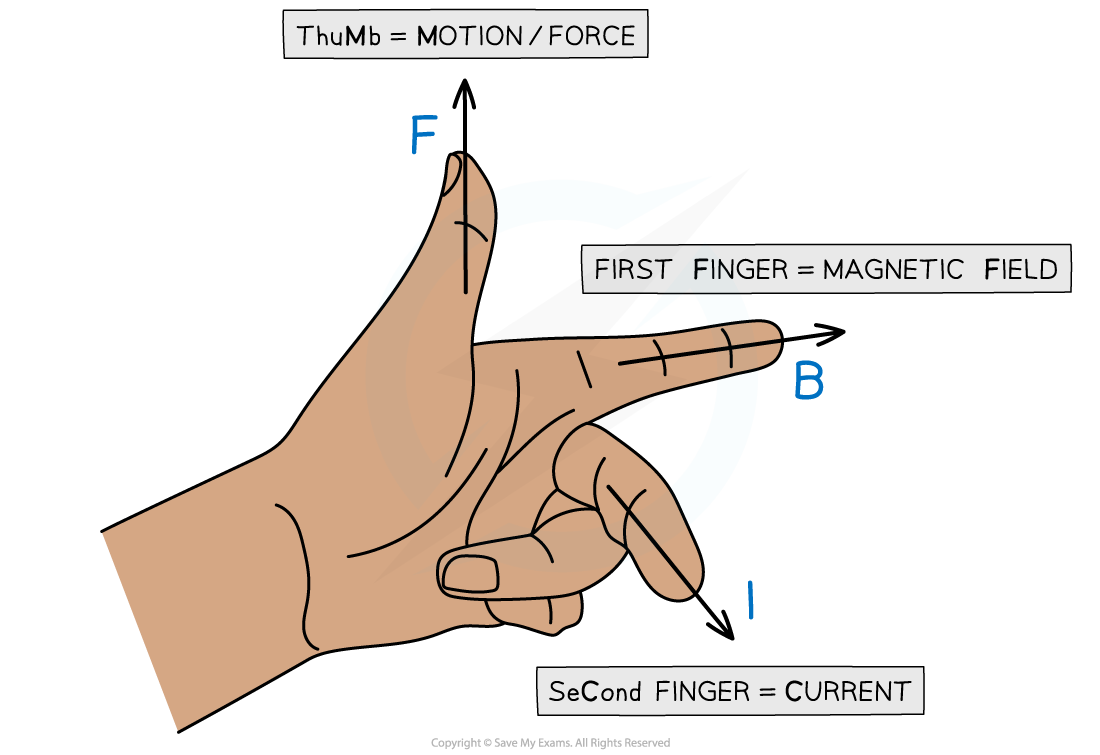 Flemings left hand rule, downloadable AS & A Level Physics revision notes