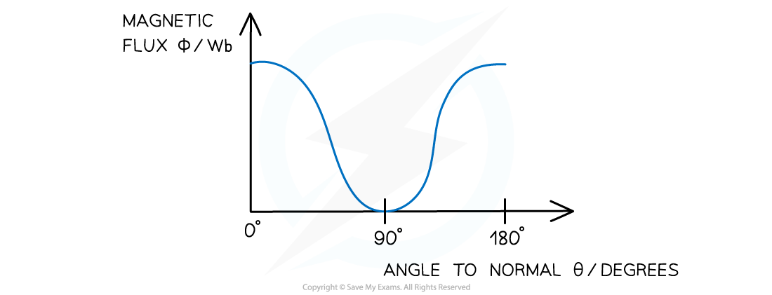 WE Calculating Magnetic Flux graph solution, downloadable AS & A Level Physics revision notes