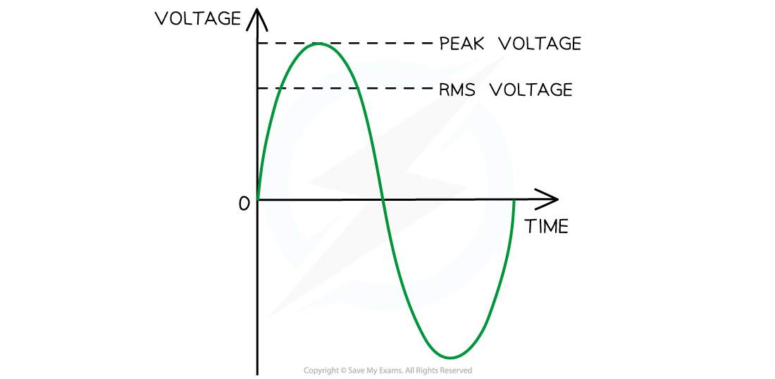 RMS v Peak grap, downloadable AS & A Level Physics revision notes