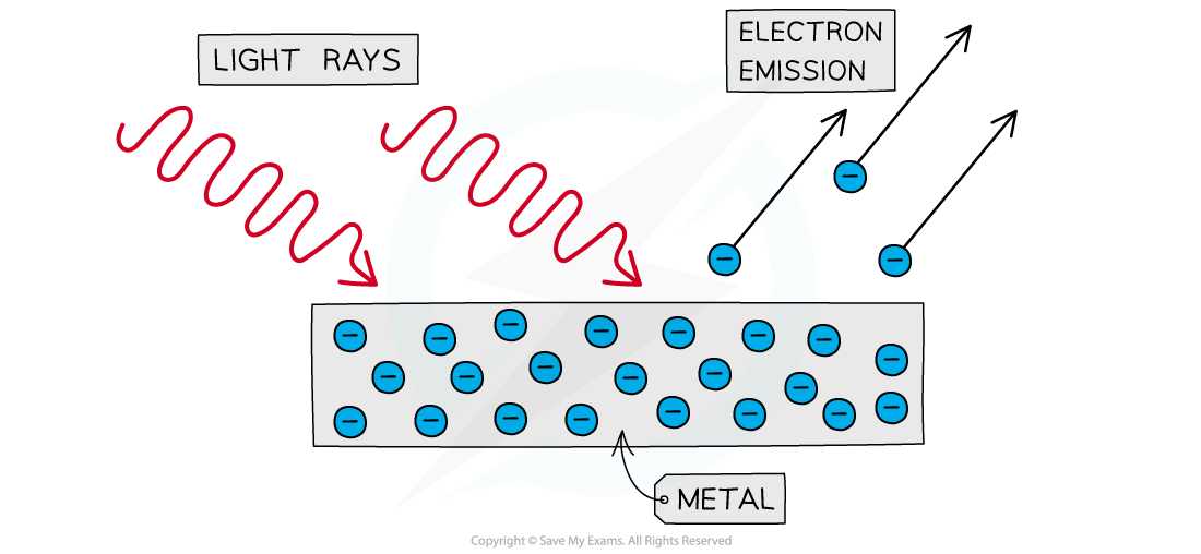 Photoelectric Effect