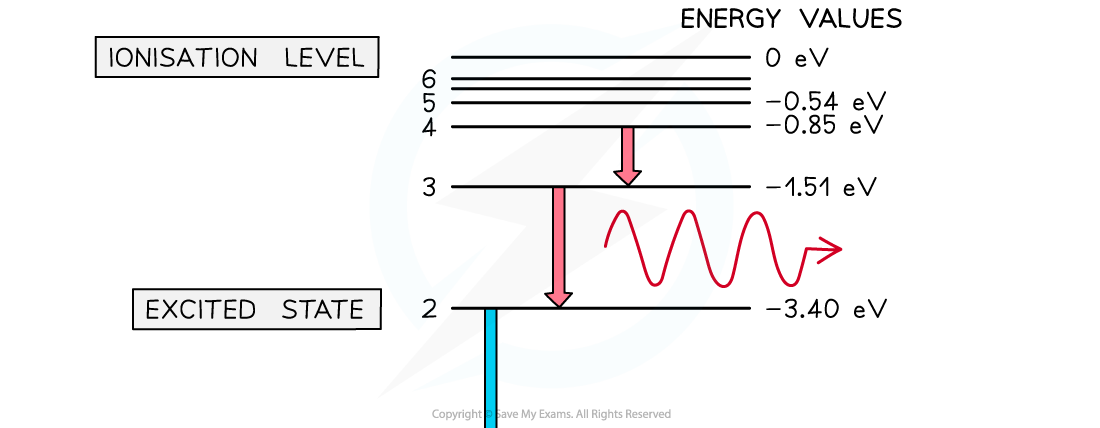 Atomic Hydrogen Levels (1)