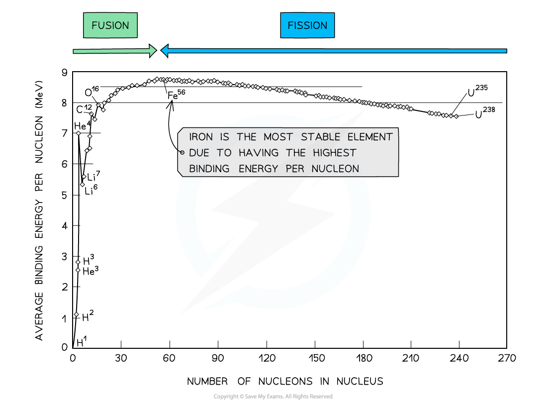 Binding Energy per Nucleon