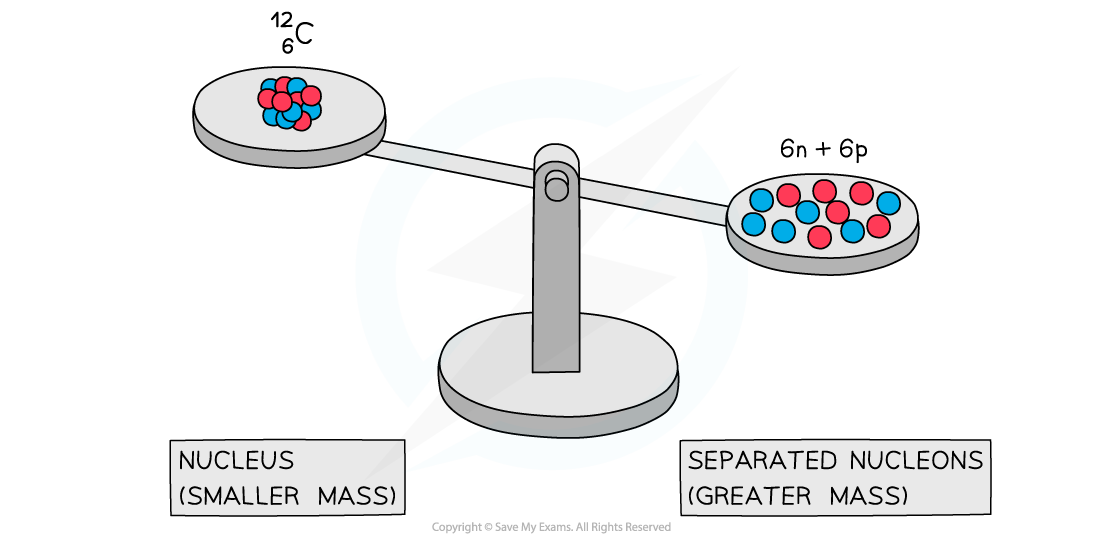 Binding Energy, downloadable AS & A Level Physics revision notes