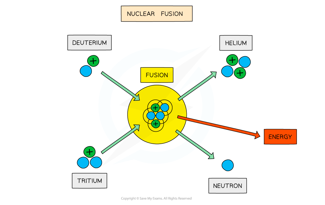 Nuclear Fusion