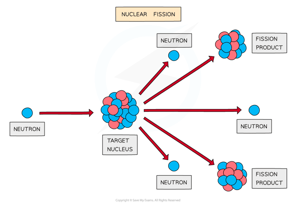 Nuclear fission, downloadable AS & A Level Physics revision notes