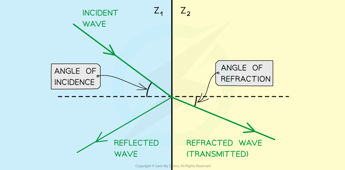 Specific Acoustic Impedance, downloadable AS & A Level Physics revision notes