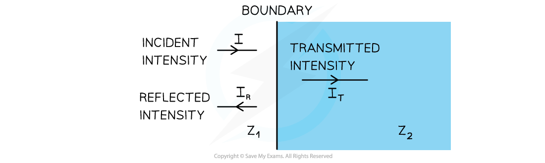 WE - Intensity reflection coefficient question image, downloadable AS & A Level Physics revision notes