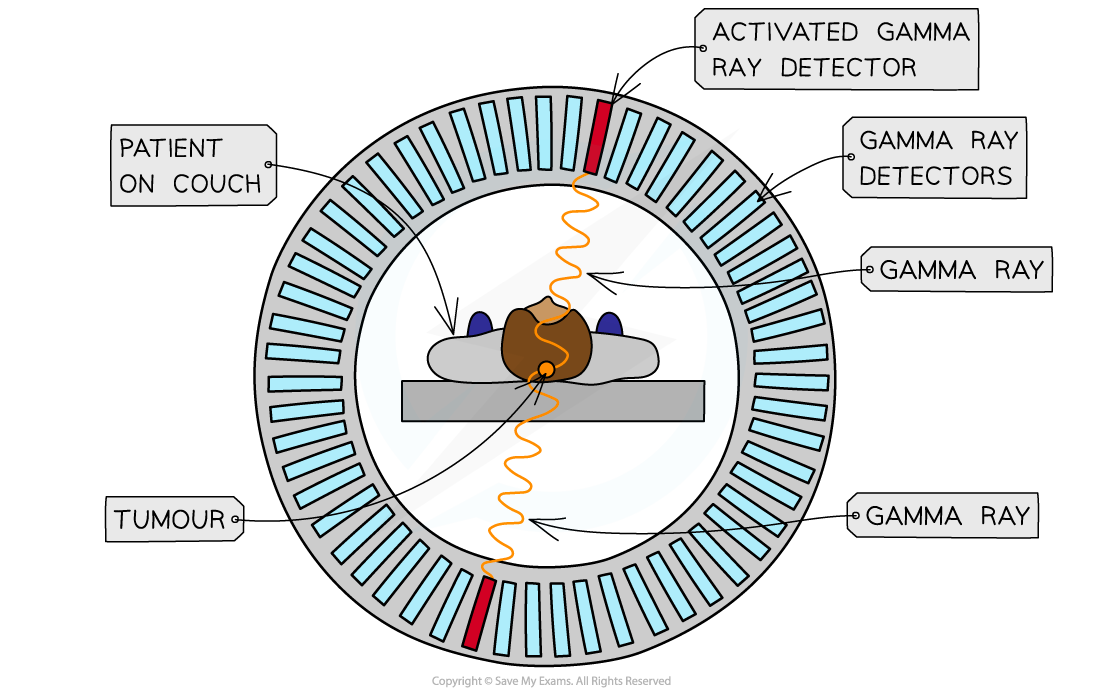 Detecting Gamma Rays, downloadable AS & A Level Physics revision notes