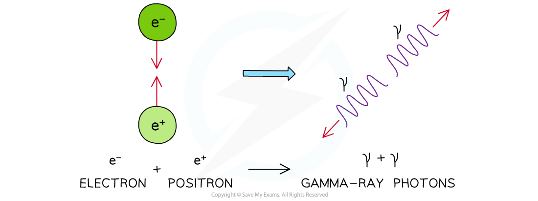 The Process of Annihilation, downloadable AS & A Level Physics revision notes