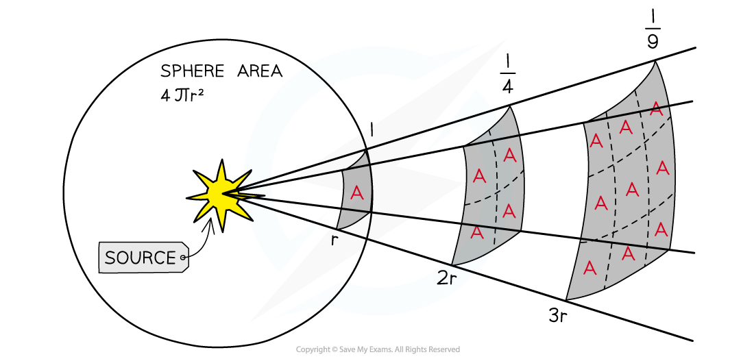 Inverse Square Law, downloadable AS & A Level Physics revision notes