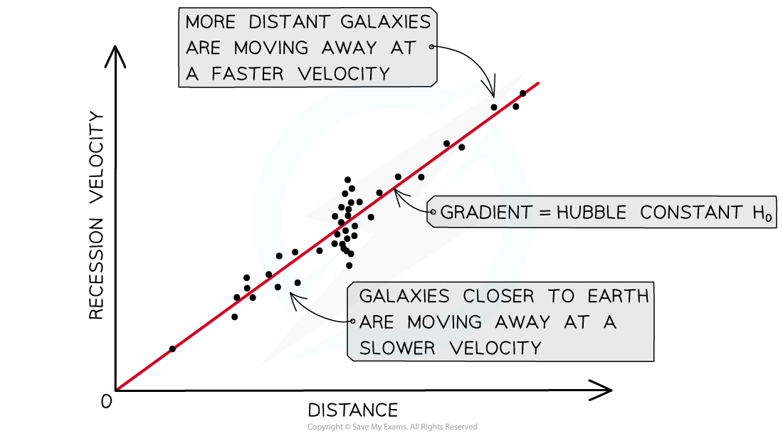 Hubbles Law Graph, downloadable AS & A Level Physics revision notes