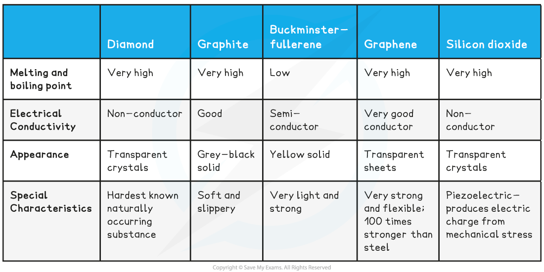 Giant Covalent Structures OCR GCSE Combined Science A Gateway 
