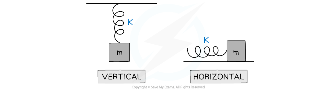 Diagram showing a mass (m) attached to a spring (k) in two configurations: vertical on the left and horizontal on the right, with labels "VERTICAL" and "HORIZONTAL".