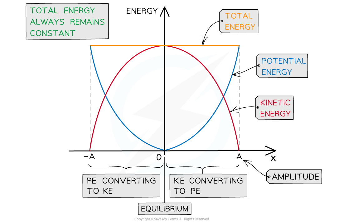 Graph showing energy changes with axes labeled 'Energy' and 'x'. Total energy is constant. Potential energy decreases to zero then increases while kinetic energy increases from zero then decreases between positions -A and A.