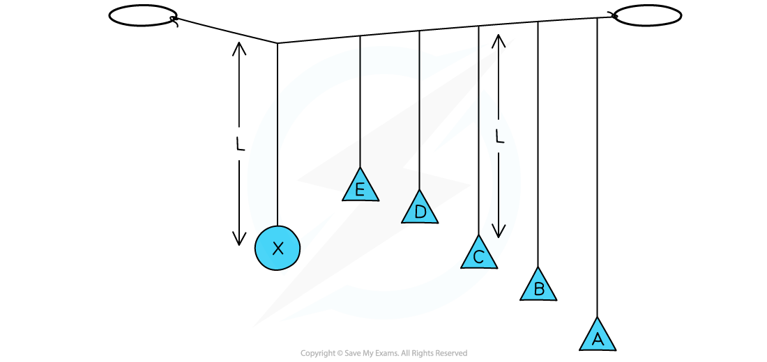 Bartons Pendulums, downloadable AS & A Level Physics revision notes