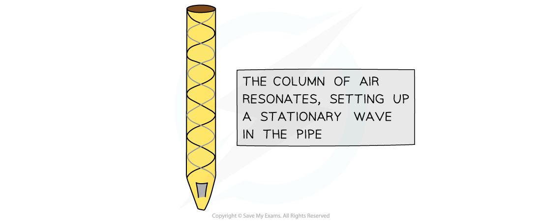 Stationary Wave Organ Resonance, downloadable AS & A Level Physics revision notes