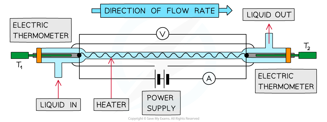 Continuous Flow Diagram, downloadable AS & A Level Physics revision notes