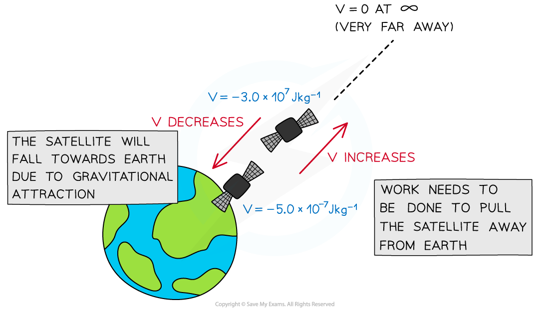 Gravitational Potential, downloadable AS & A Level Physics revision notes