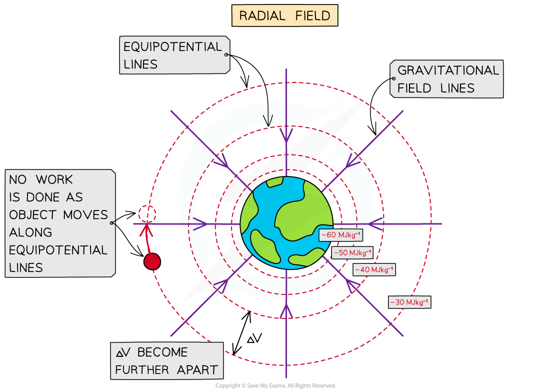 Gravitational Equipotential Lines 1, downloadable AS & A Level Physics revision notes