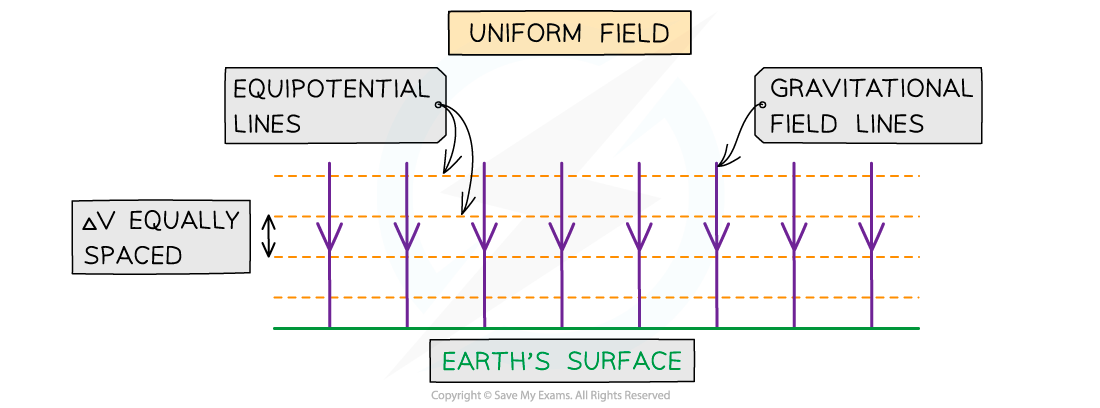 Gravitational Equipotential Lines 2, downloadable AS & A Level Physics revision notes