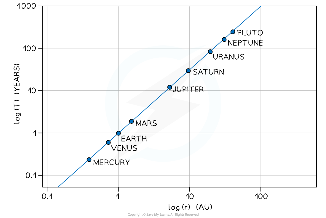 Keplers Third Law Graph, downloadable AS & A Level Physics revision notes