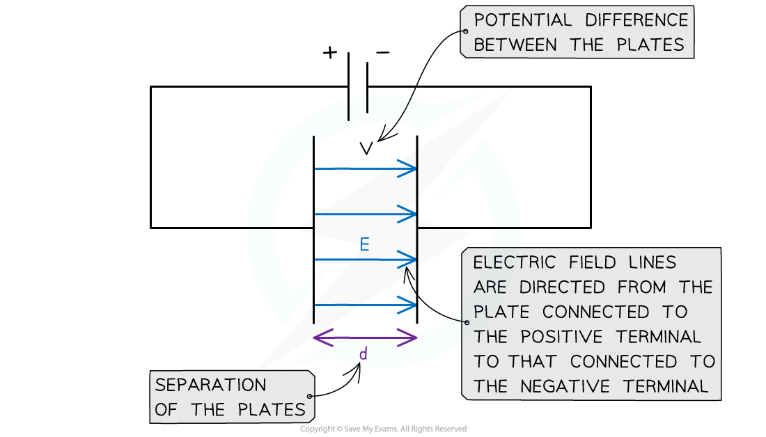 Electric field between two plates, downloadable AS & A Level Physics revision notes