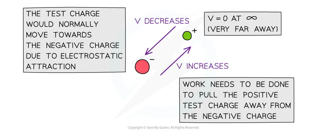 Electric Potential around Positive & Negative Charges 2, downloadable AS & A Level Physics revision notes