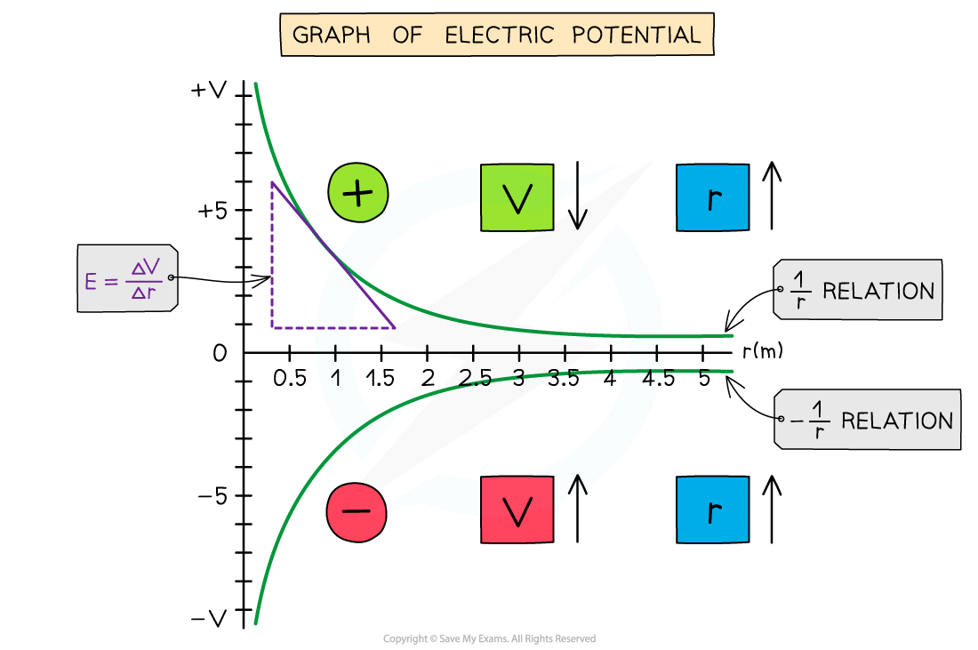 Electric Potential Gradient Graph, downloadable AS & A Level Physics revision notes