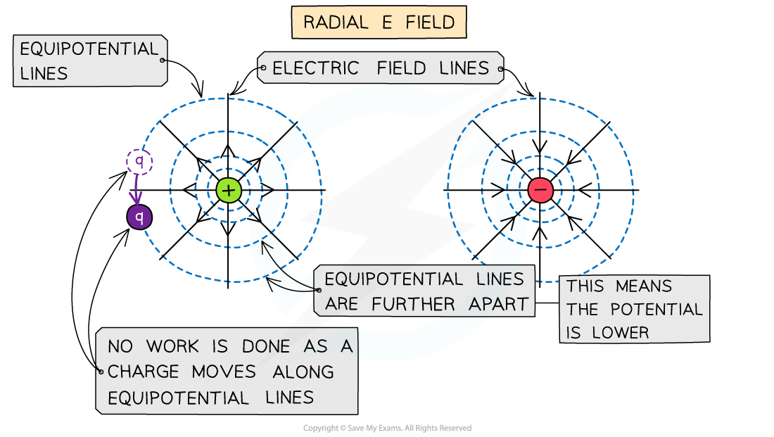 Electric Equipotential Lines 1