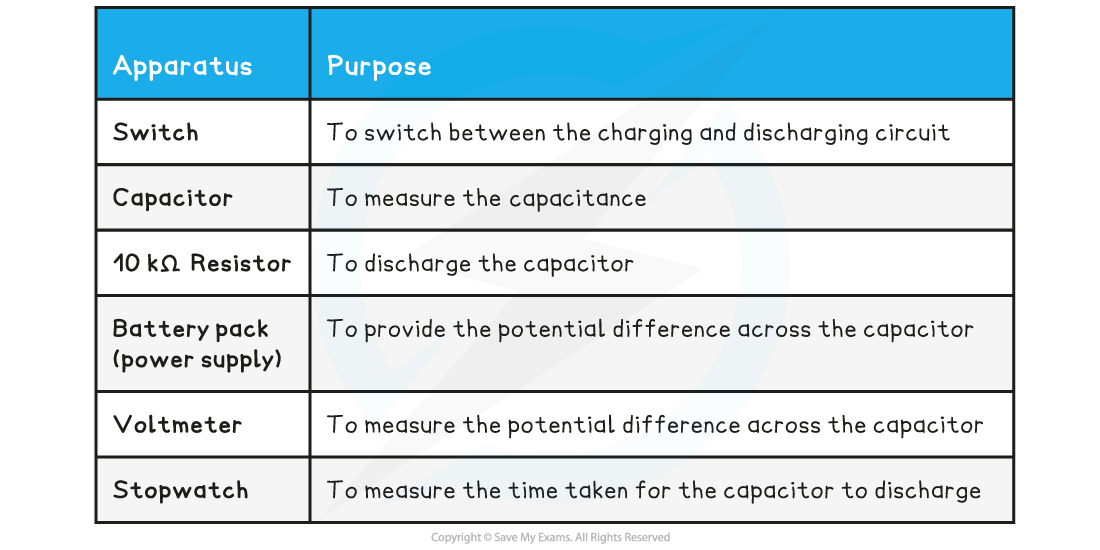 Capacitor Equipment list, downloadable AS & A Level Physics revision notes