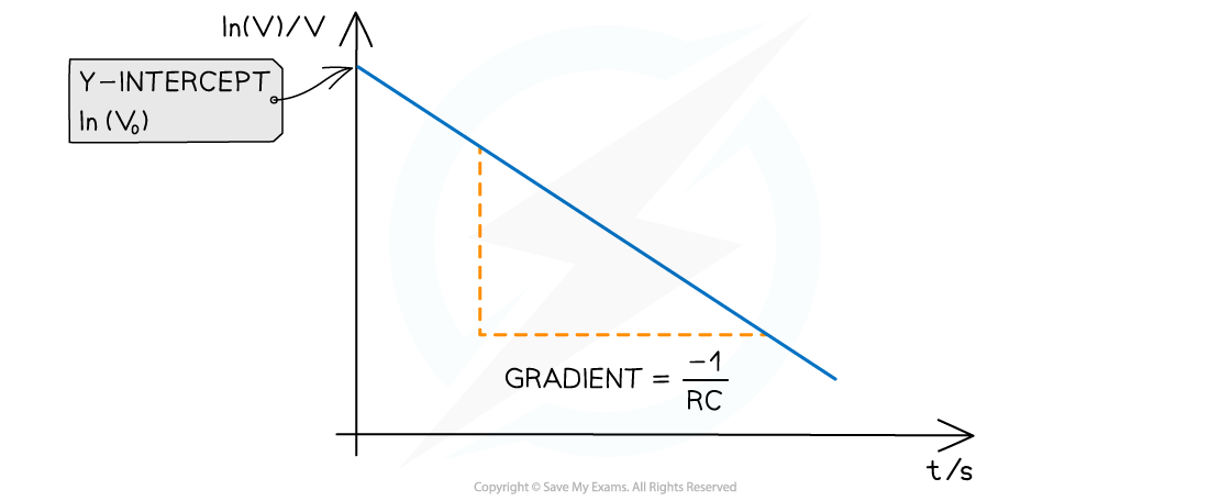 Capacitor Practical Example Graph, downloadable AS & A Level Physics revision notes