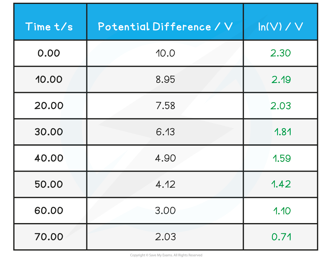 Capacitor Worked Example Experiment Table (2), downloadable AS & A Level Physics revision notes