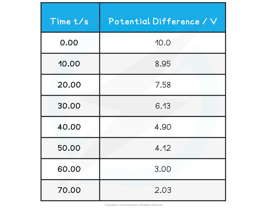 Capacitor Worked Example Experiment Table, downloadable AS & A Level Physics revision notes