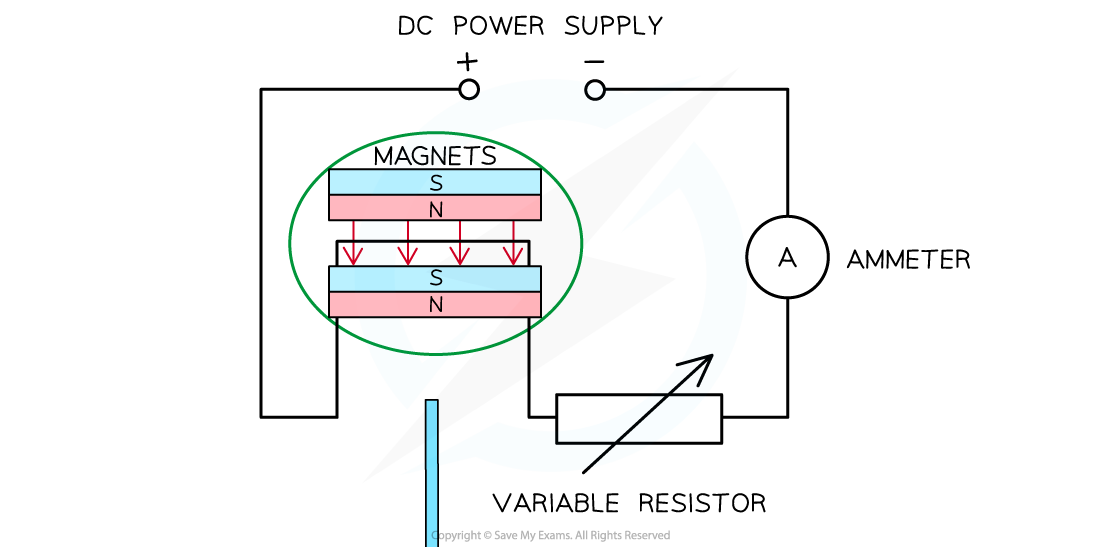 Magnetic Force Apparatus Setup 1, downloadable AS & A Level Physics revision notes