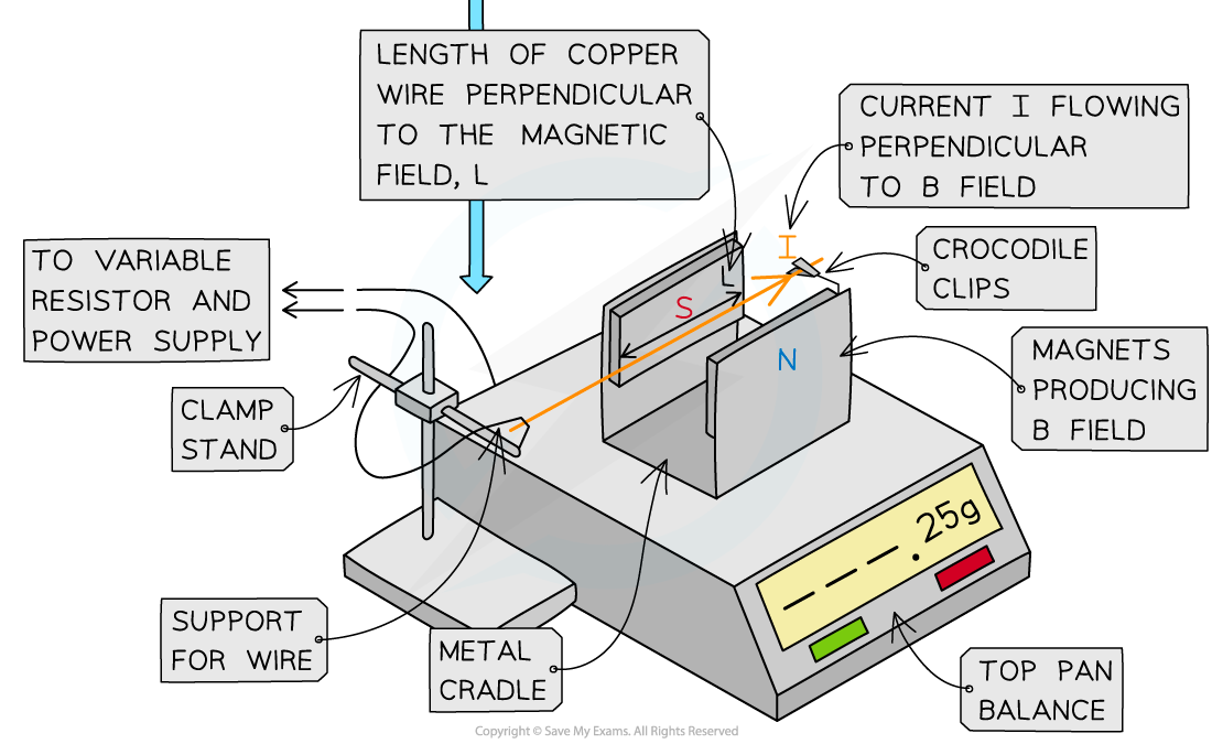 Magnetic Force Apparatus Setup 2, downloadable AS & A Level Physics revision notes