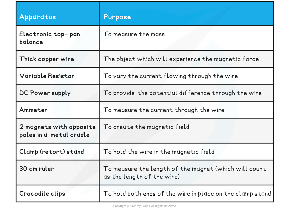 Magnetic Force Equipment List Table, downloadable AS & A Level Physics revision notes