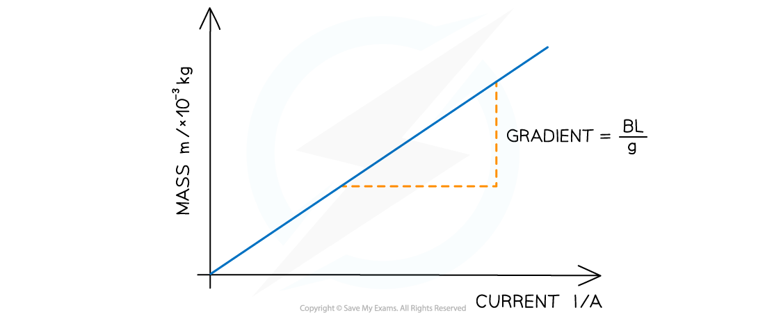 Magnetic Force Example Graph, downloadable AS & A Level Physics revision notes