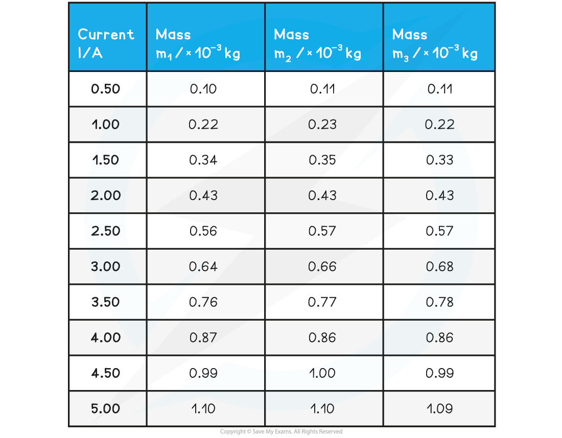 Magnetic Force Worked Example Table 1, downloadable AS & A Level Physics revision notes