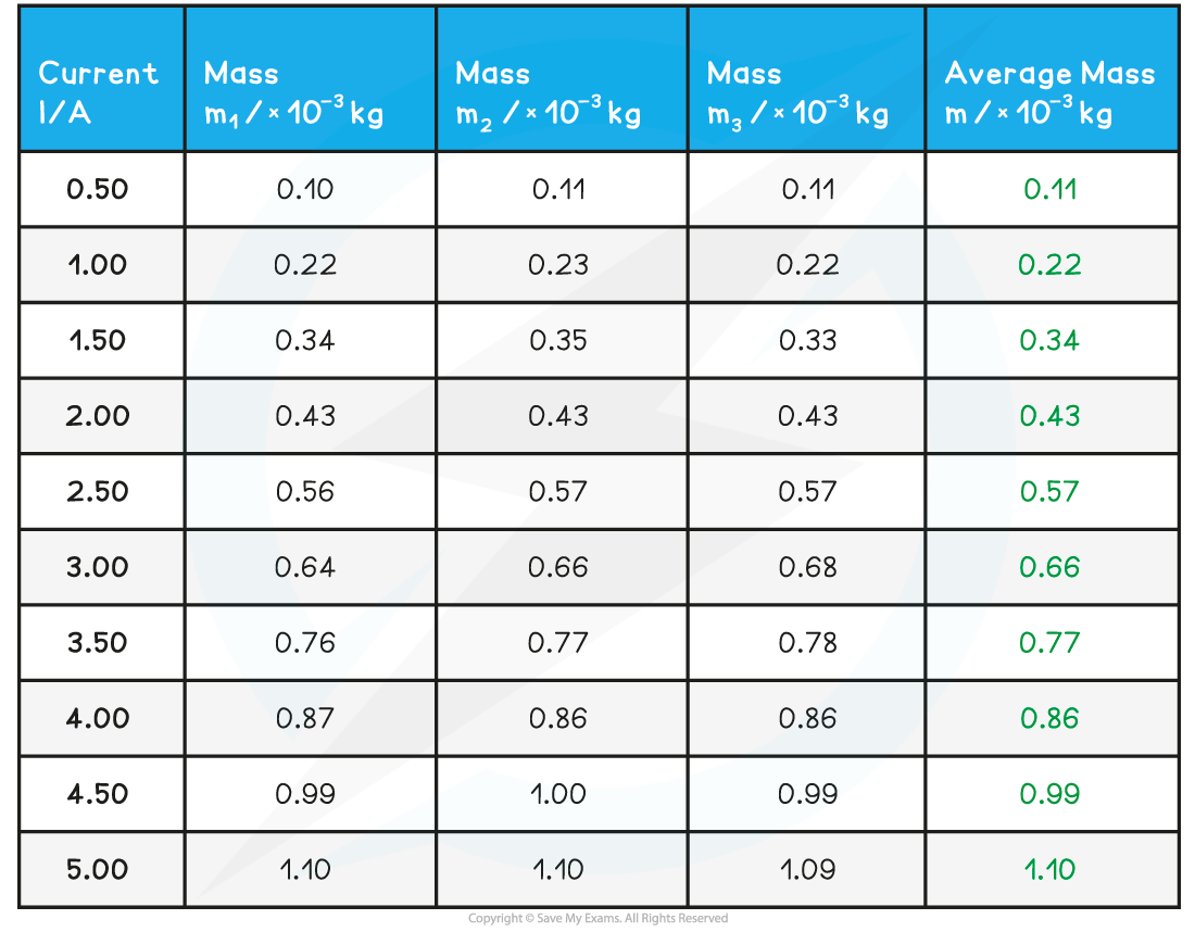 Magnetic Force Worked Example Table 2, downloadable AS & A Level Physics revision notes