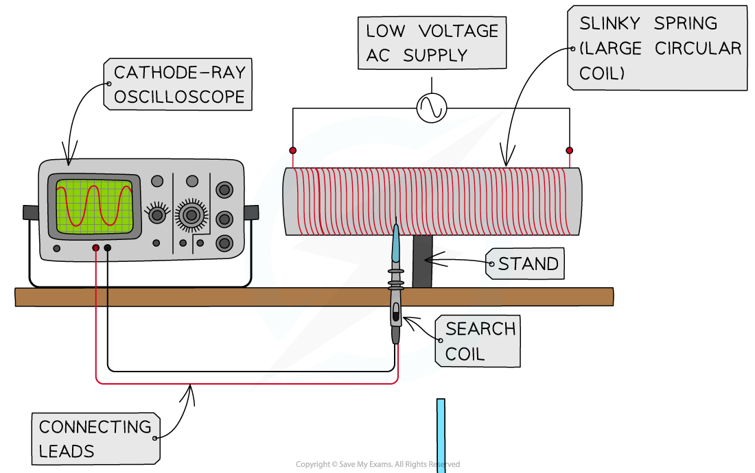 Emf Apparatus Setup 1, downloadable AS & A Level Physics revision notes