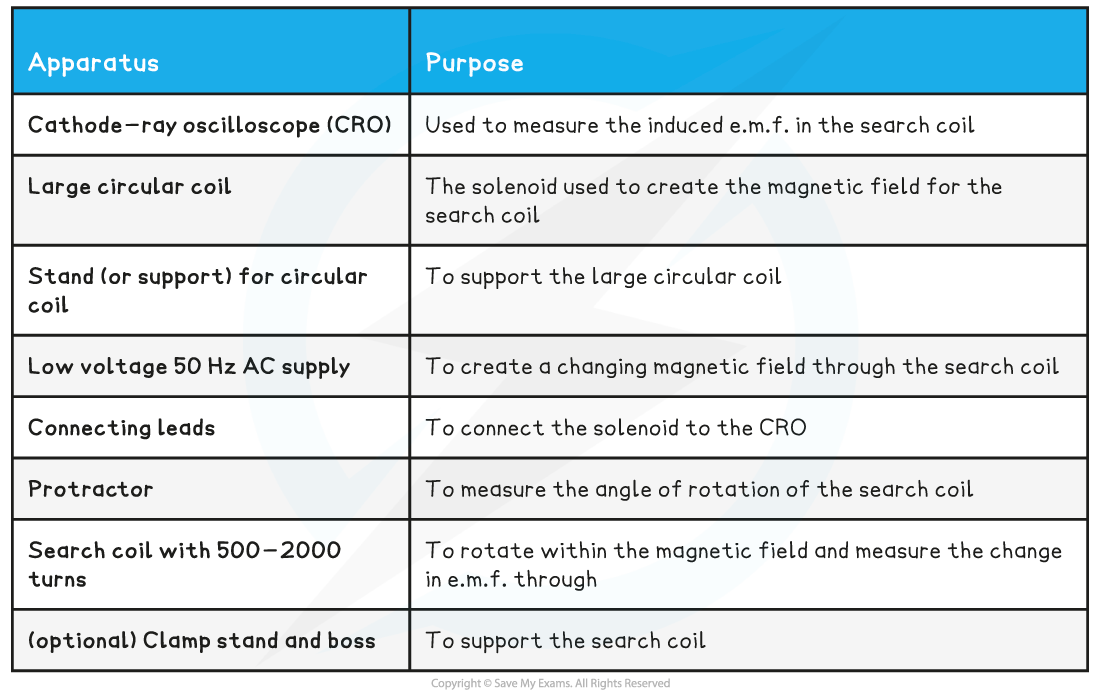 Emf Equipment List, downloadable AS & A Level Physics revision notes