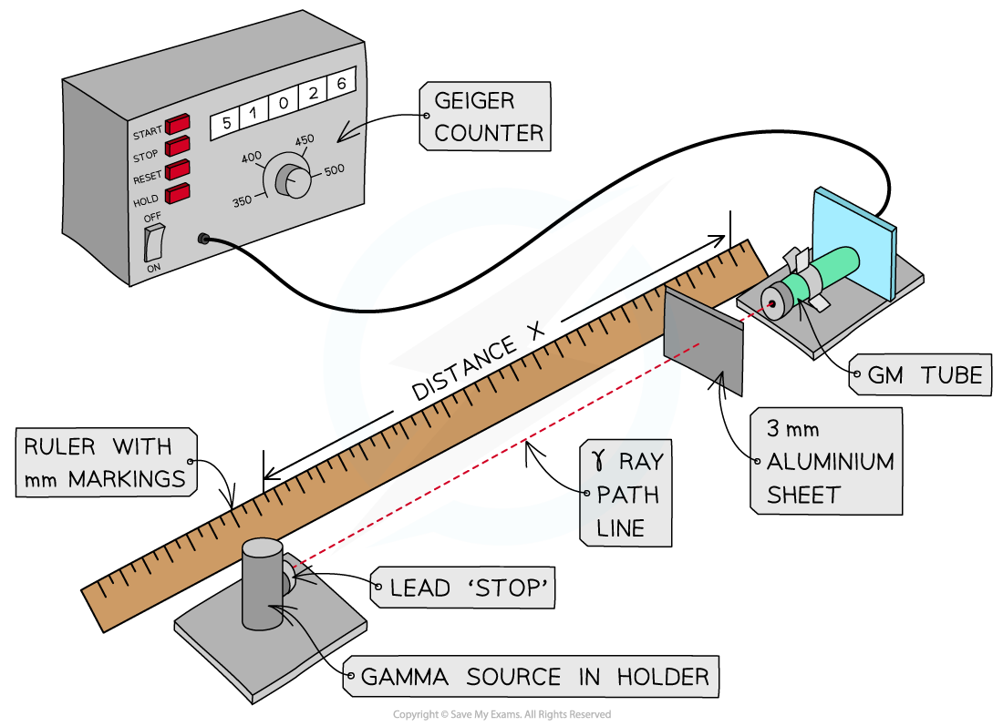 Required Practical 12 Apparatus, downloadable AS & A Level Physics revision notes